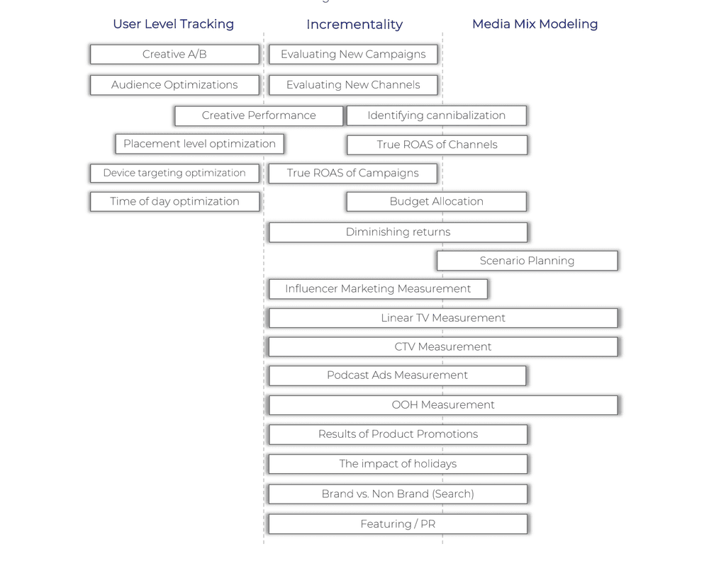 Attribution vs MMM vs Incrementality .png