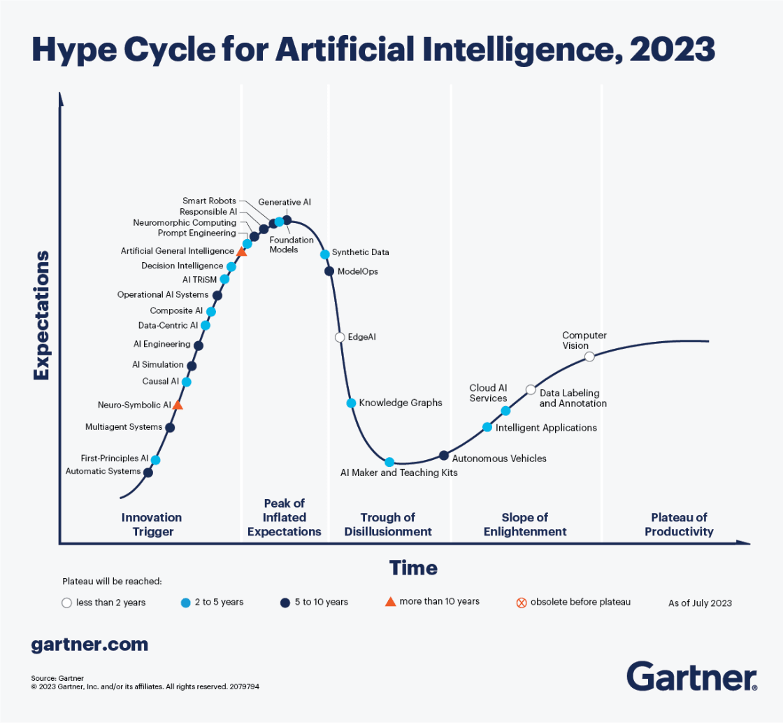 Hype Cycle for AI 2023.png