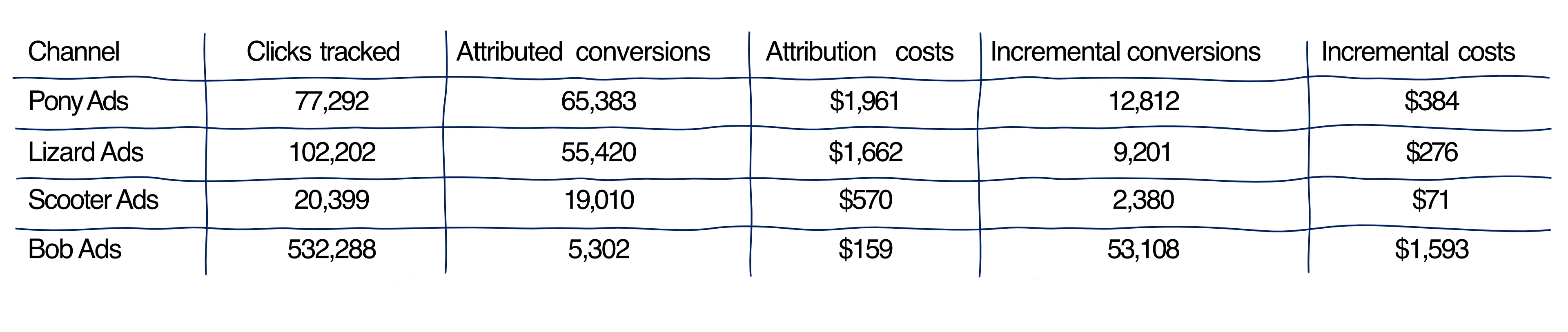 attribution vs incrmntal