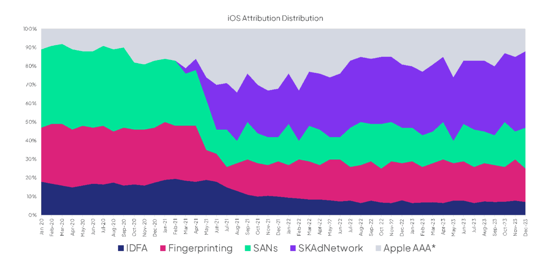 iOS Attribution method distribution..png