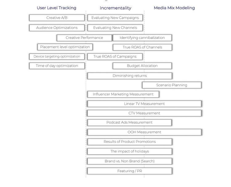 incrementality-vs-attribution-and-mmm.png