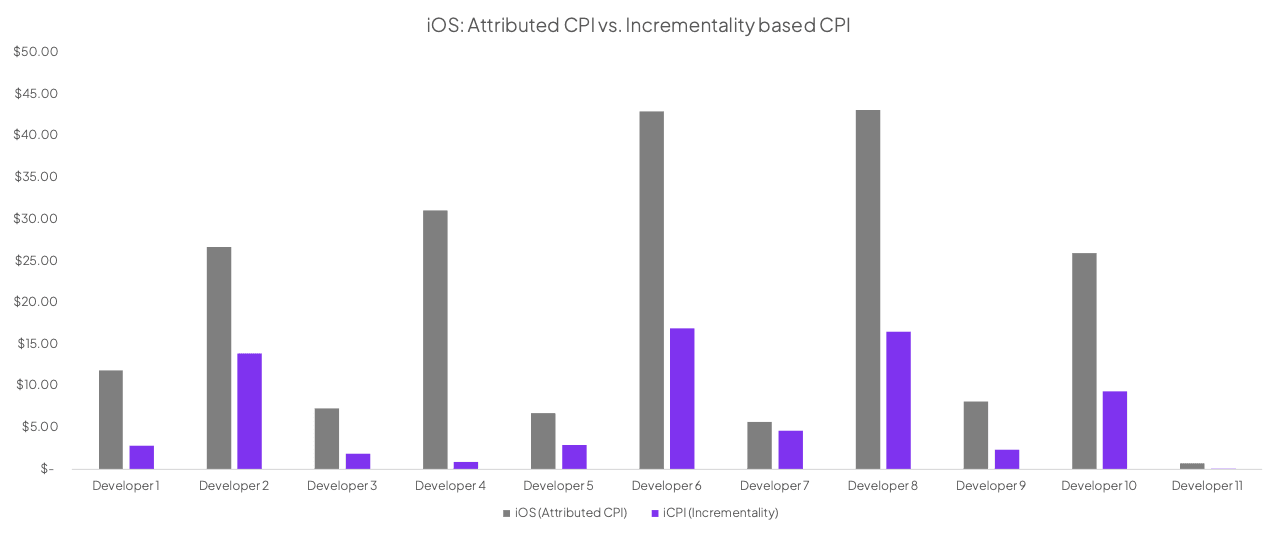 ios CPI vs incremental cpi.png