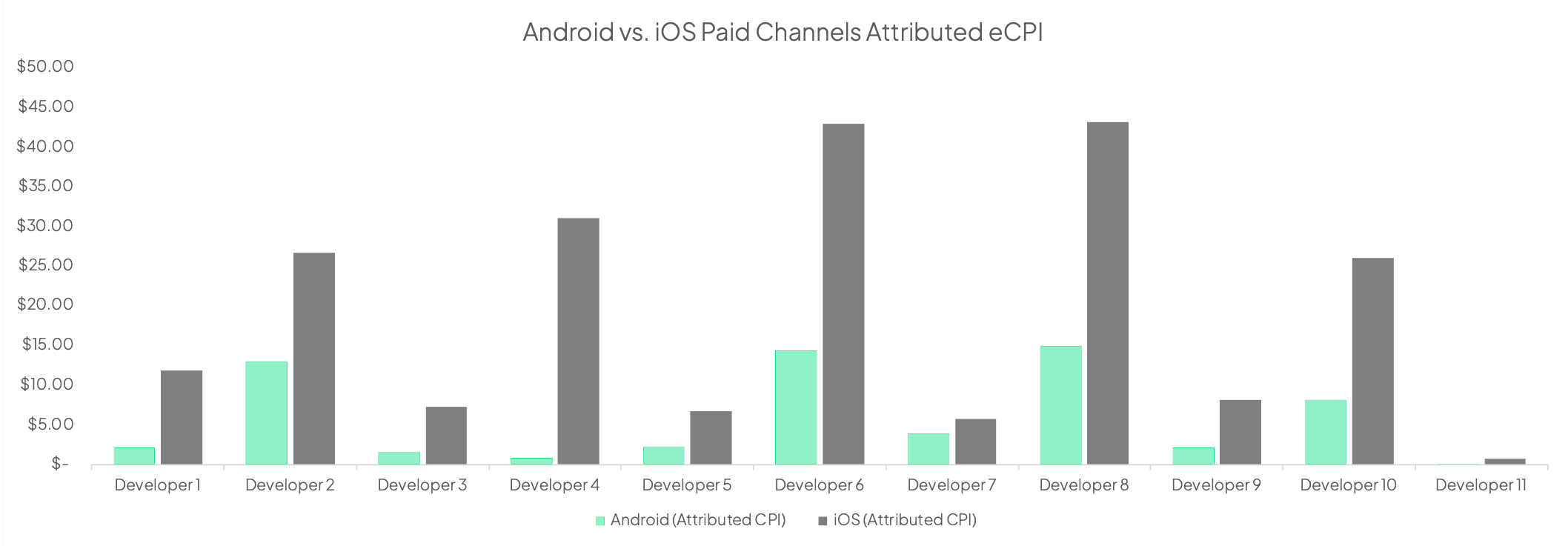 ios vs android cpi.png