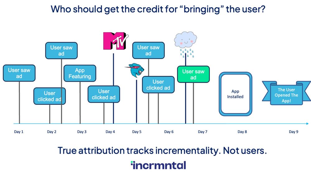 Incremental Value Example Optimization Based on Incremental Value