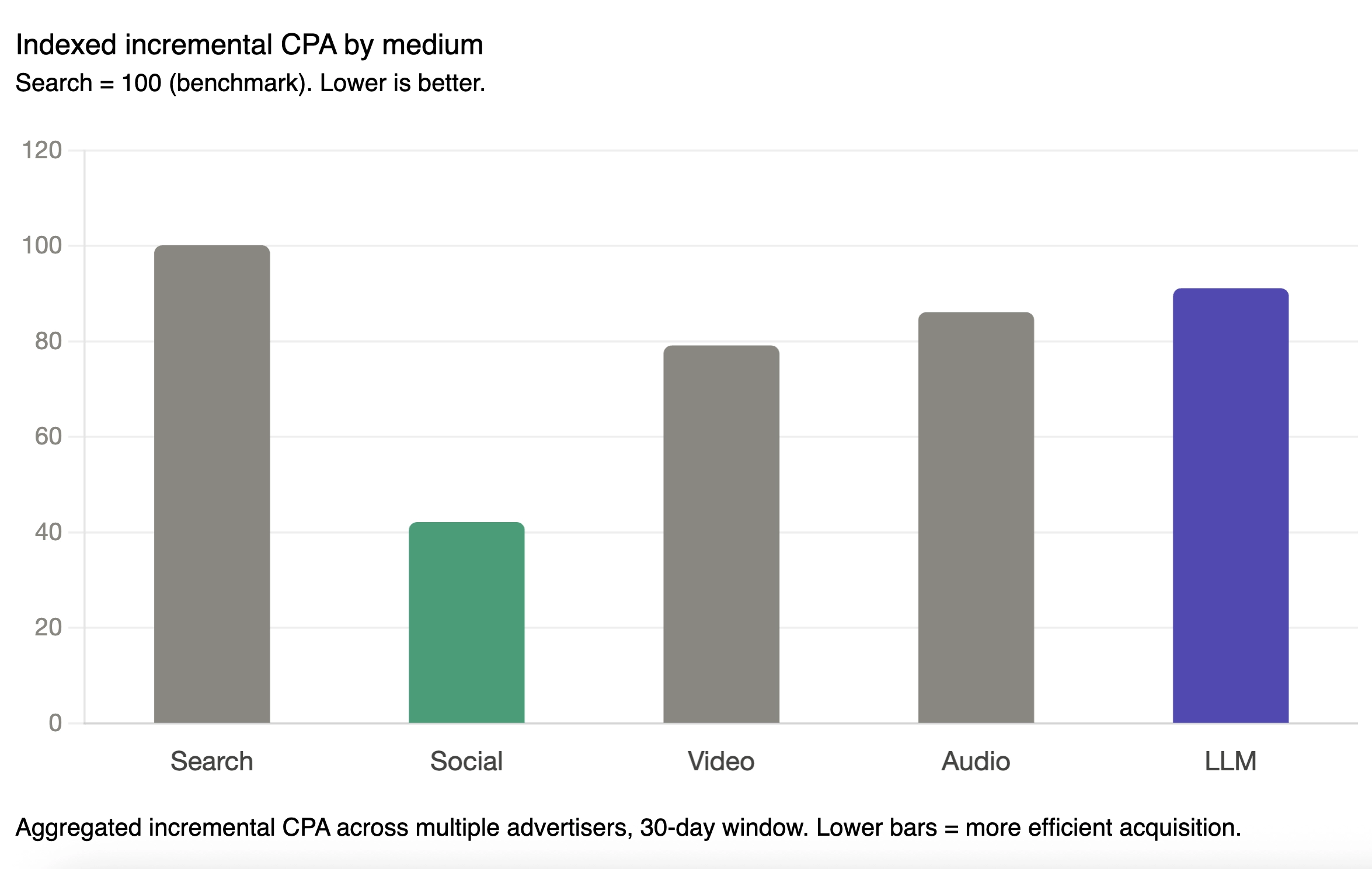 openai ads results