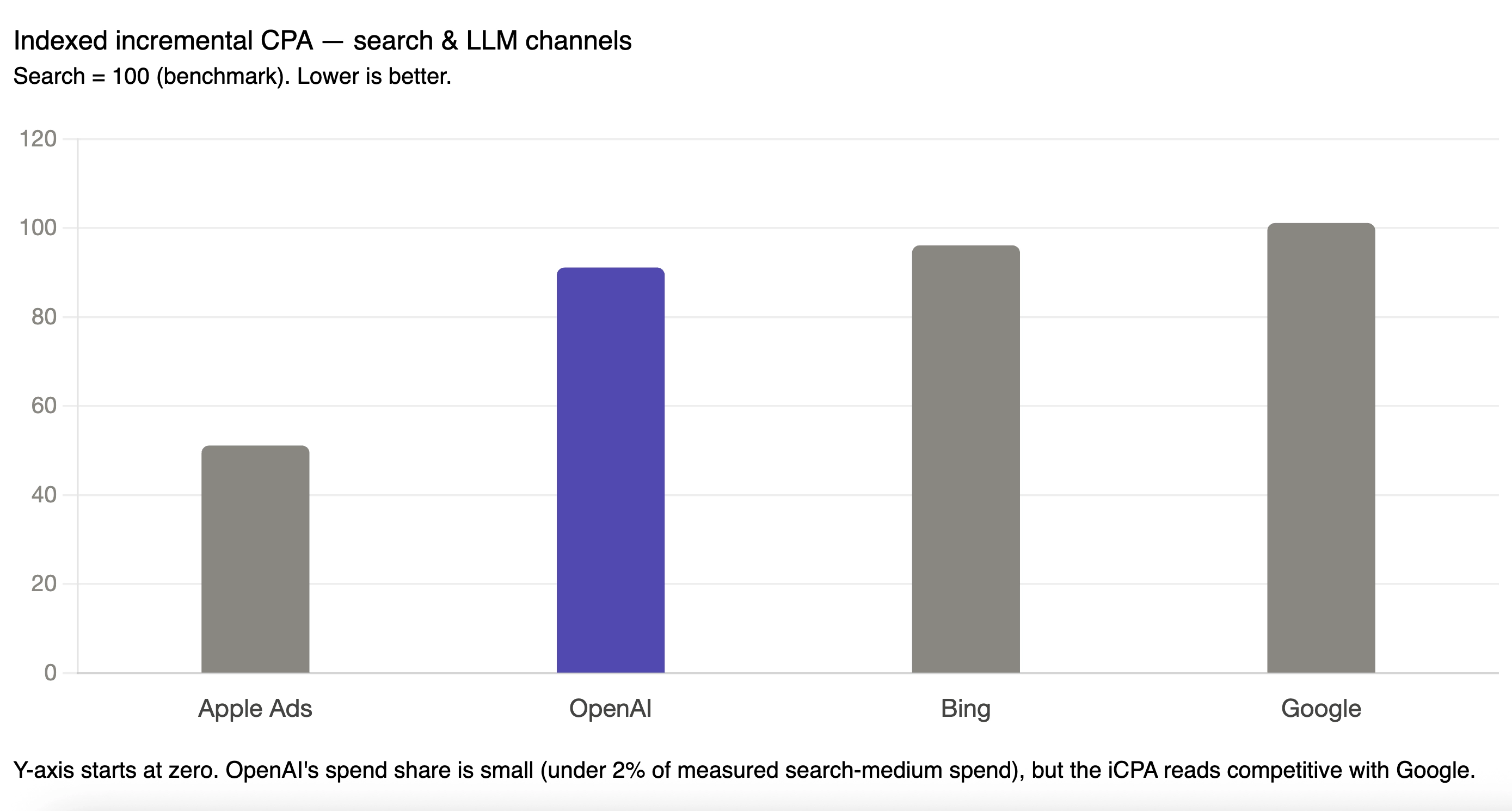 openai ads results