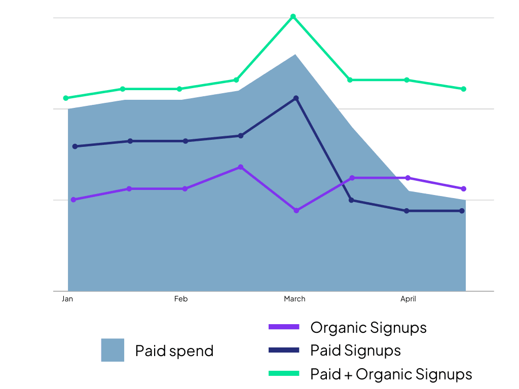 paid-vs-organic signups.png