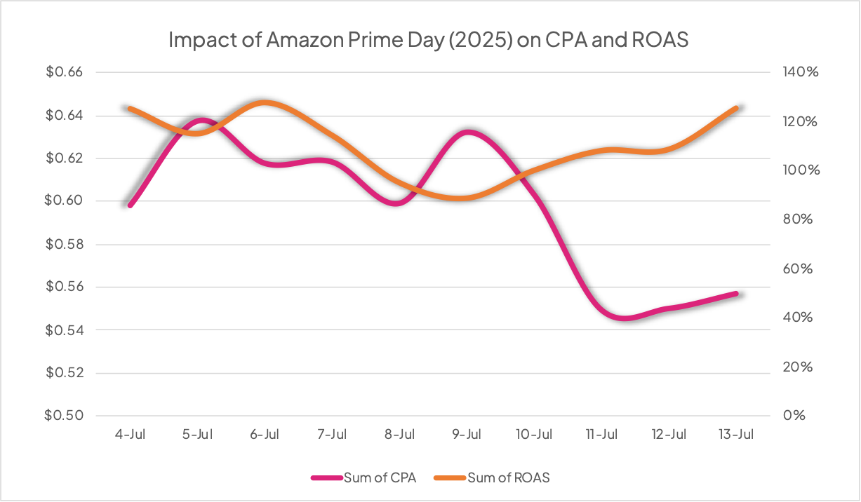 prime day incrmntal.png