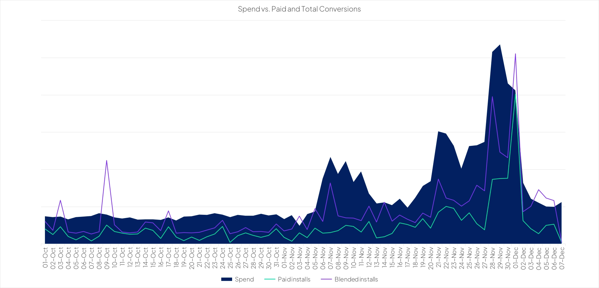 spend vs conversions