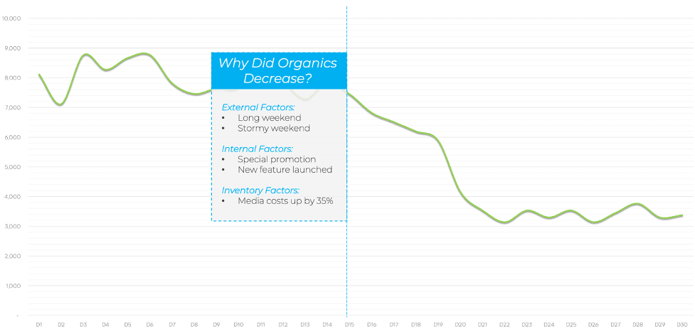 why did organics decrease 1.png